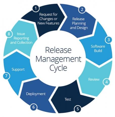 Tool for Release Management Process in IT